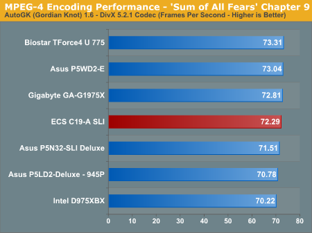 MPEG-4 Encoding Performance - 'Sum of All Fears' Chapter 9